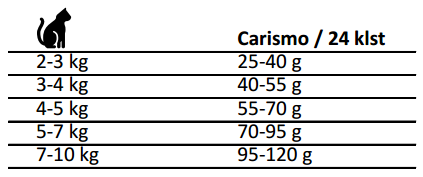 Carismo skammtastærðir